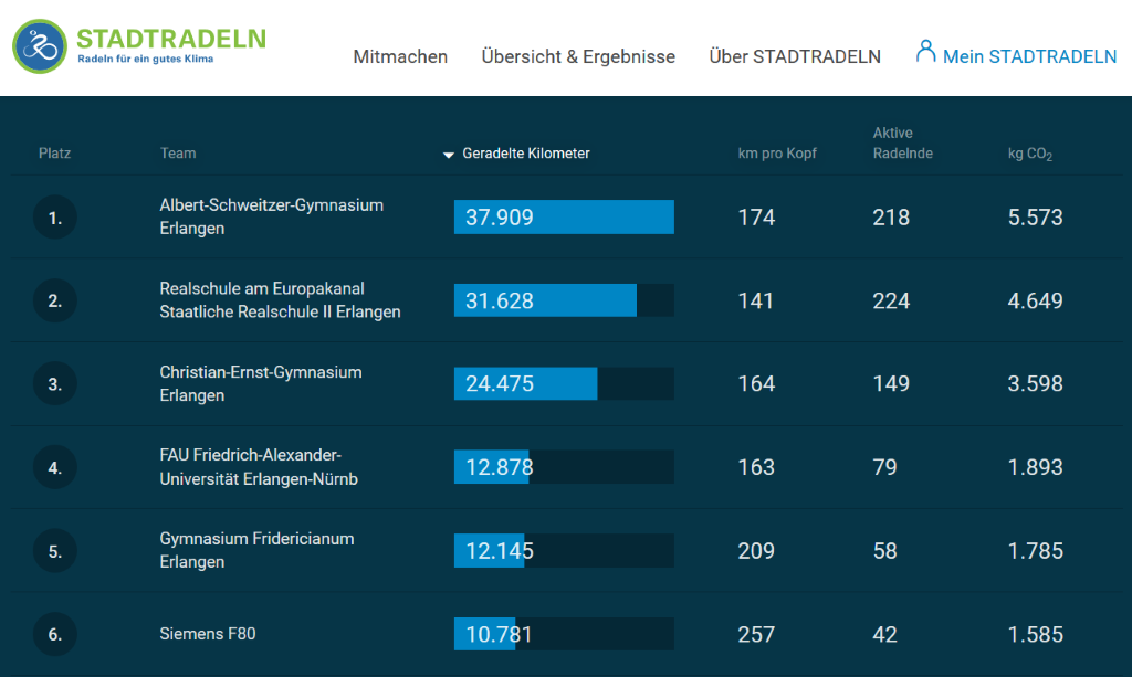 Stadtradeln 2020: Das ASG hält auch in schwierigen Zeiten Kurs
