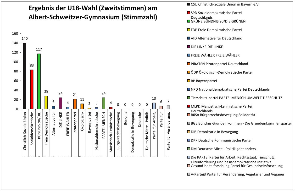U-18-Wahl