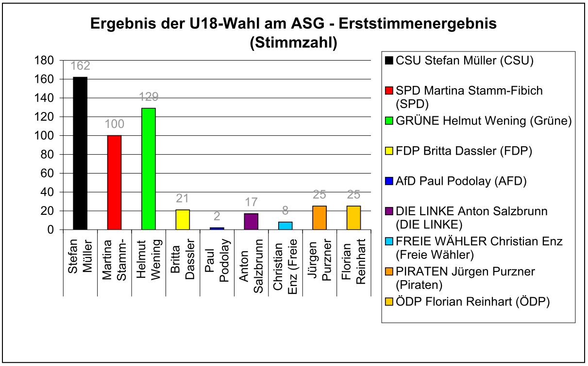 U-18-Wahl